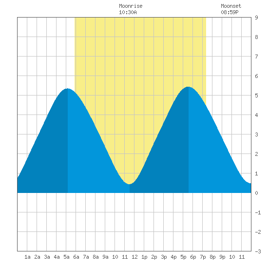Richmond tide chart for Wednesday, August 27, 2025