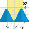 Richmond tide chart for Wednesday, August 27, 2025