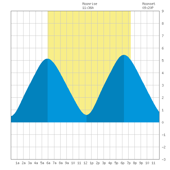 Richmond tide chart for Thursday, August 28, 2025