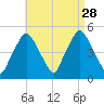 Richmond tide chart for Thursday, August 28, 2025