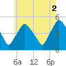 Richmond tide chart for Saturday, August 2, 2025