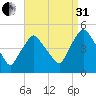 Richmond tide chart for Sunday, August 31, 2025
