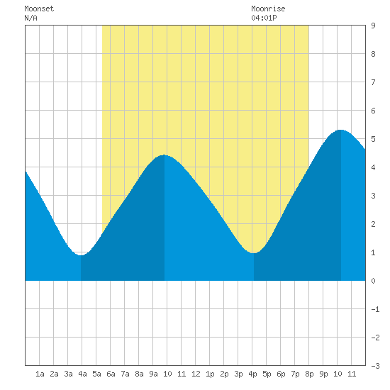 Richmond tide chart for Sunday, August 3, 2025