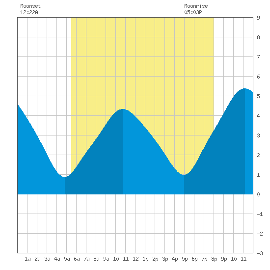 Richmond tide chart for Monday, August 4, 2025