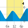 Richmond tide chart for Monday, August 4, 2025