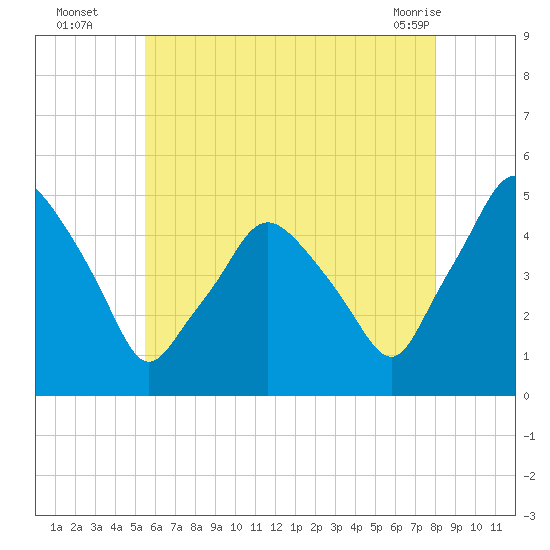 Richmond tide chart for Tuesday, August 5, 2025
