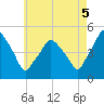 Richmond tide chart for Tuesday, August 5, 2025