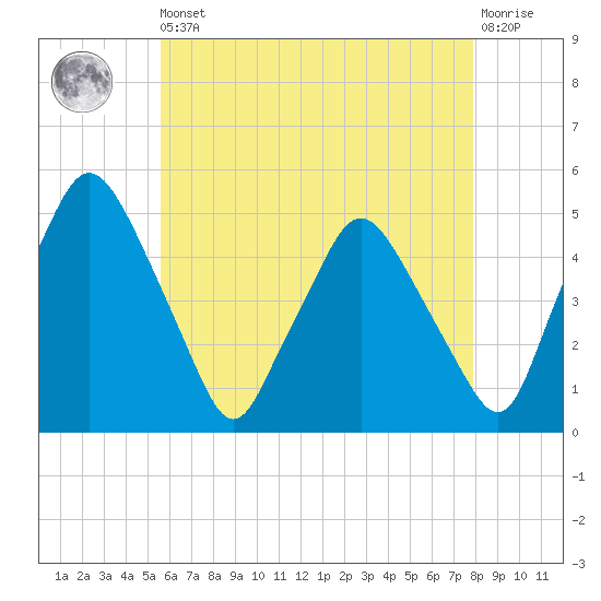Richmond tide chart for Saturday, August 9, 2025