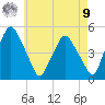Richmond tide chart for Saturday, August 9, 2025
