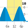 Richmond tide chart for Wednesday, September 10, 2025