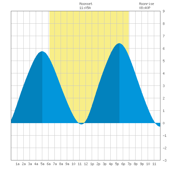 Richmond tide chart for Thursday, September 11, 2025