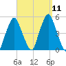 Richmond tide chart for Thursday, September 11, 2025