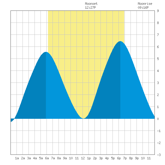 Richmond tide chart for Friday, September 12, 2025