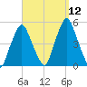 Richmond tide chart for Friday, September 12, 2025