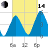 Richmond tide chart for Sunday, September 14, 2025