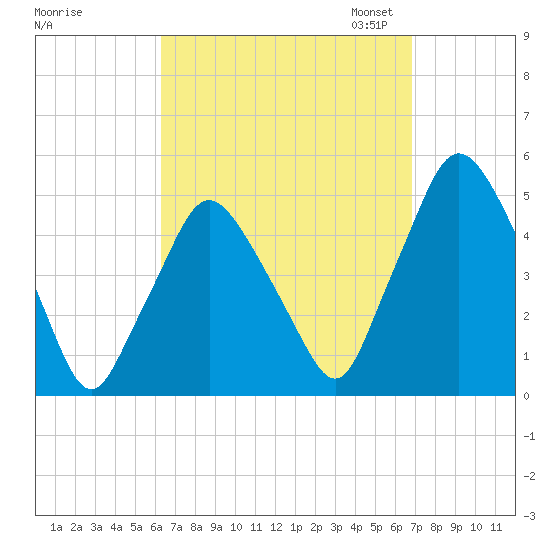 Richmond tide chart for Monday, September 15, 2025