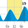 Richmond tide chart for Monday, September 15, 2025
