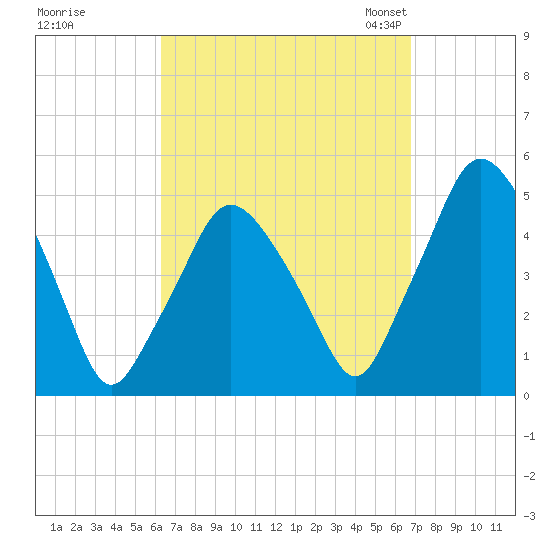 Richmond tide chart for Tuesday, September 16, 2025