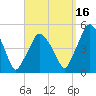 Richmond tide chart for Tuesday, September 16, 2025