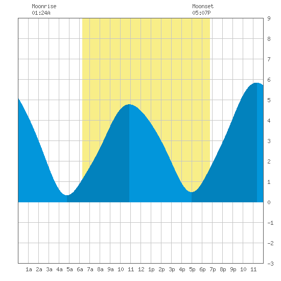 Richmond tide chart for Wednesday, September 17, 2025