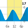 Richmond tide chart for Wednesday, September 17, 2025