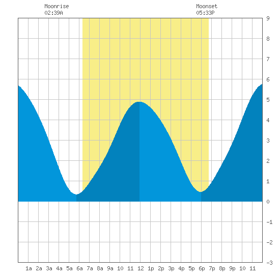 Richmond tide chart for Thursday, September 18, 2025