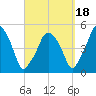 Richmond tide chart for Thursday, September 18, 2025