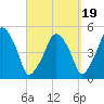 Richmond tide chart for Friday, September 19, 2025