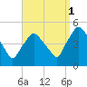 Richmond tide chart for Monday, September 1, 2025