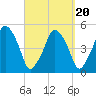 Richmond tide chart for Saturday, September 20, 2025