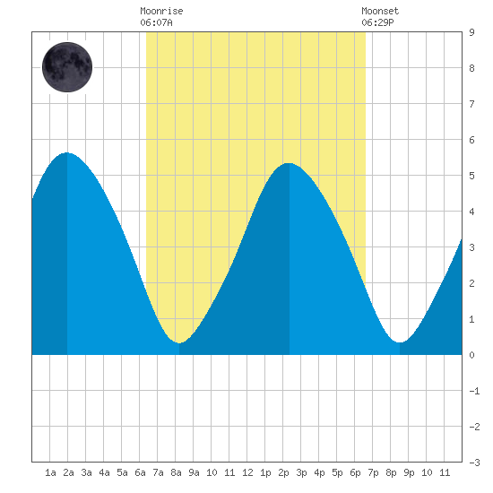 Richmond tide chart for Sunday, September 21, 2025