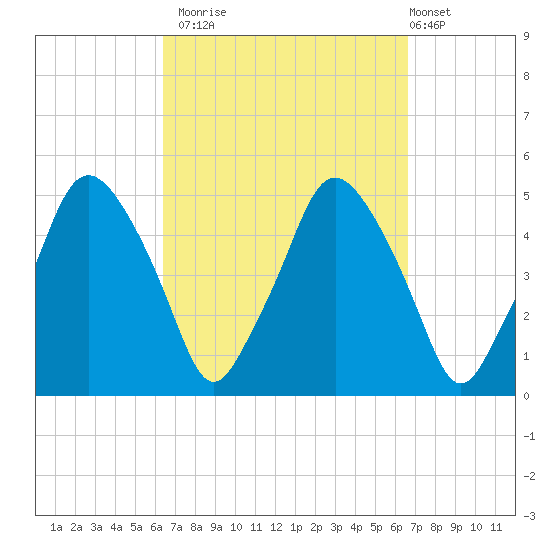 Richmond tide chart for Monday, September 22, 2025
