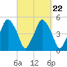 Richmond tide chart for Monday, September 22, 2025