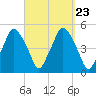 Richmond tide chart for Tuesday, September 23, 2025