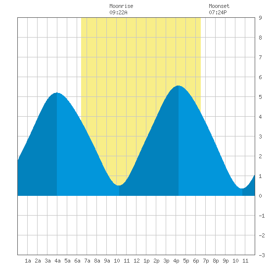 Richmond tide chart for Wednesday, September 24, 2025
