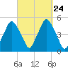 Richmond tide chart for Wednesday, September 24, 2025