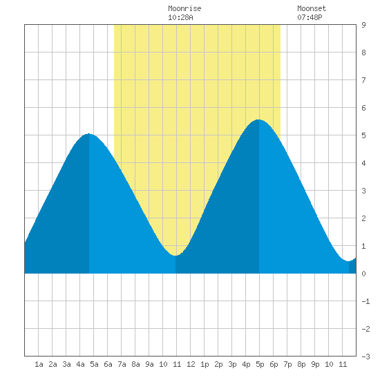 Richmond tide chart for Thursday, September 25, 2025