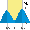 Richmond tide chart for Friday, September 26, 2025