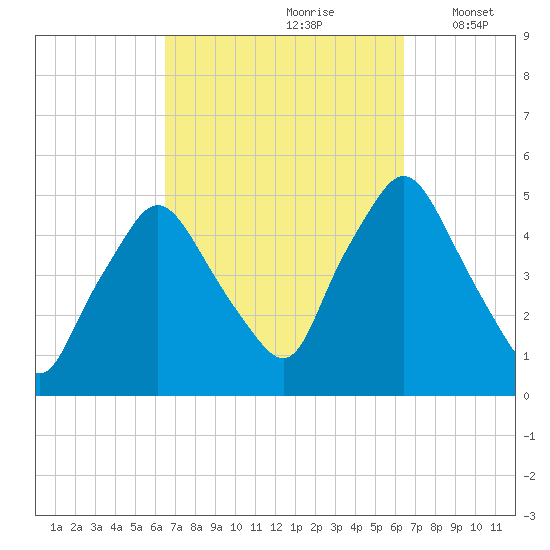 Richmond tide chart for Saturday, September 27, 2025