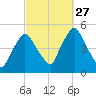 Richmond tide chart for Saturday, September 27, 2025