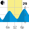 Richmond tide chart for Monday, September 29, 2025