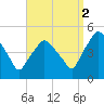 Richmond tide chart for Tuesday, September 2, 2025