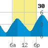 Richmond tide chart for Tuesday, September 30, 2025