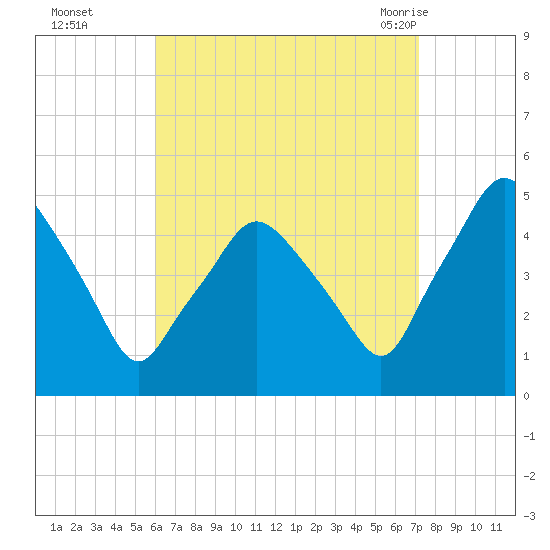 Richmond tide chart for Wednesday, September 3, 2025