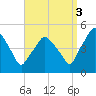 Richmond tide chart for Wednesday, September 3, 2025