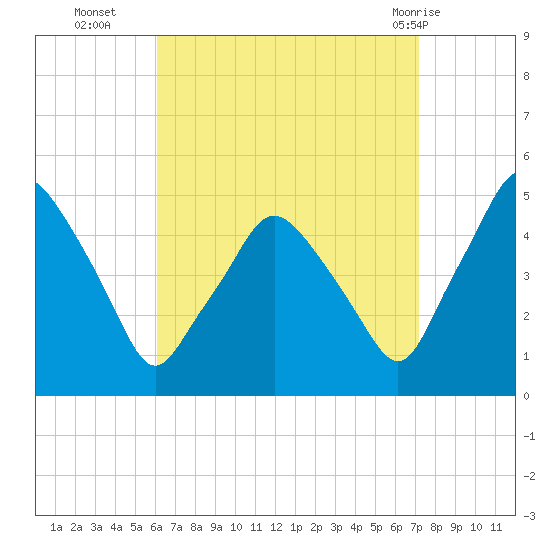 Richmond tide chart for Thursday, September 4, 2025