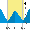 Richmond tide chart for Thursday, September 4, 2025