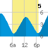 Richmond tide chart for Friday, September 5, 2025