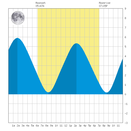 Richmond tide chart for Sunday, September 7, 2025