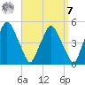 Richmond tide chart for Sunday, September 7, 2025